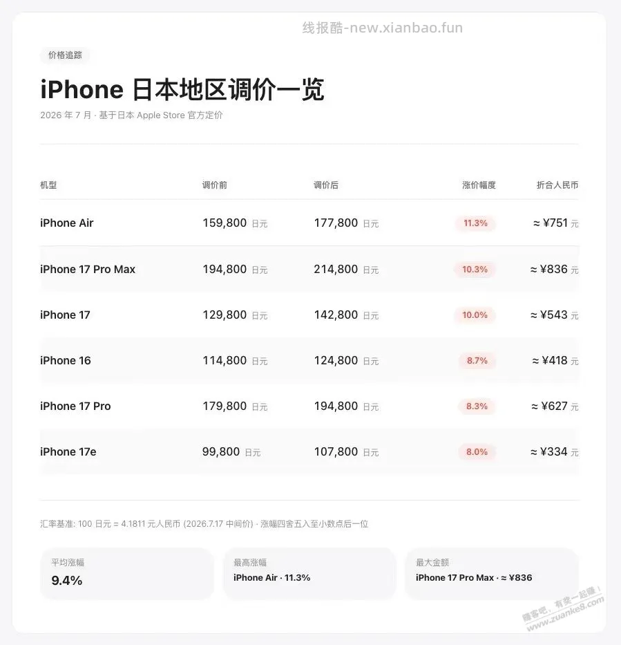 苹果官方上调iPhone价格，不过是日本地区 - 线报酷
