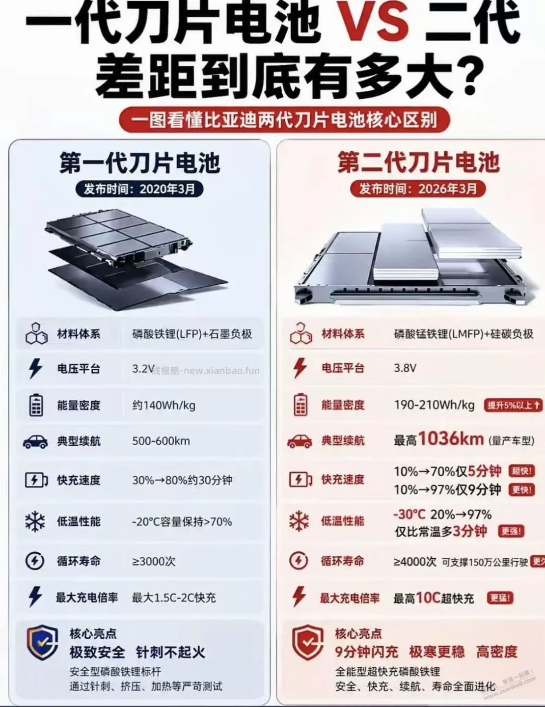 如果准备买电车，个人建议等等二代刀片电池。 - 线报酷